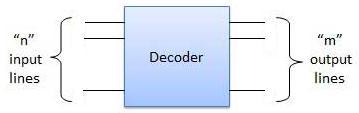 Decoders 110101 101010 Definition: A decoder is a combinational circuit that converts binary information from n input lines to a maximum of 2 n unique output lines.