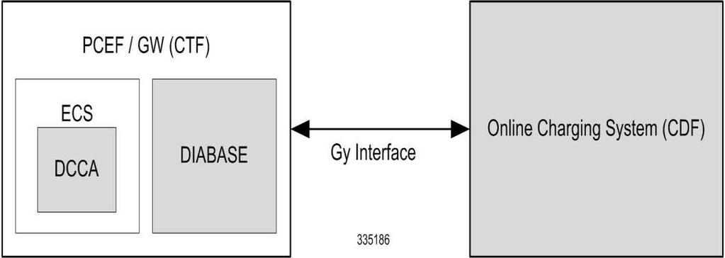 Gy Interface Support Introduction Figure 16. Gy Architecture License Requirements The Gy interface support is a licensed Cisco feature. A separate feature license may be required.