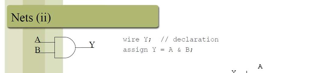 Nets (i) Can be thought as hardware wires driven by logic Equal z when unconnected Various types of nets wire
