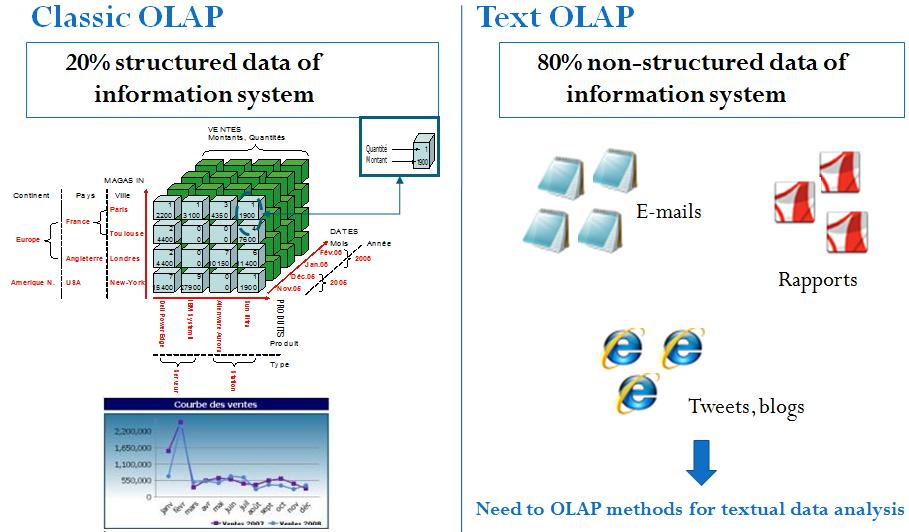 Classical OLAP Context Need