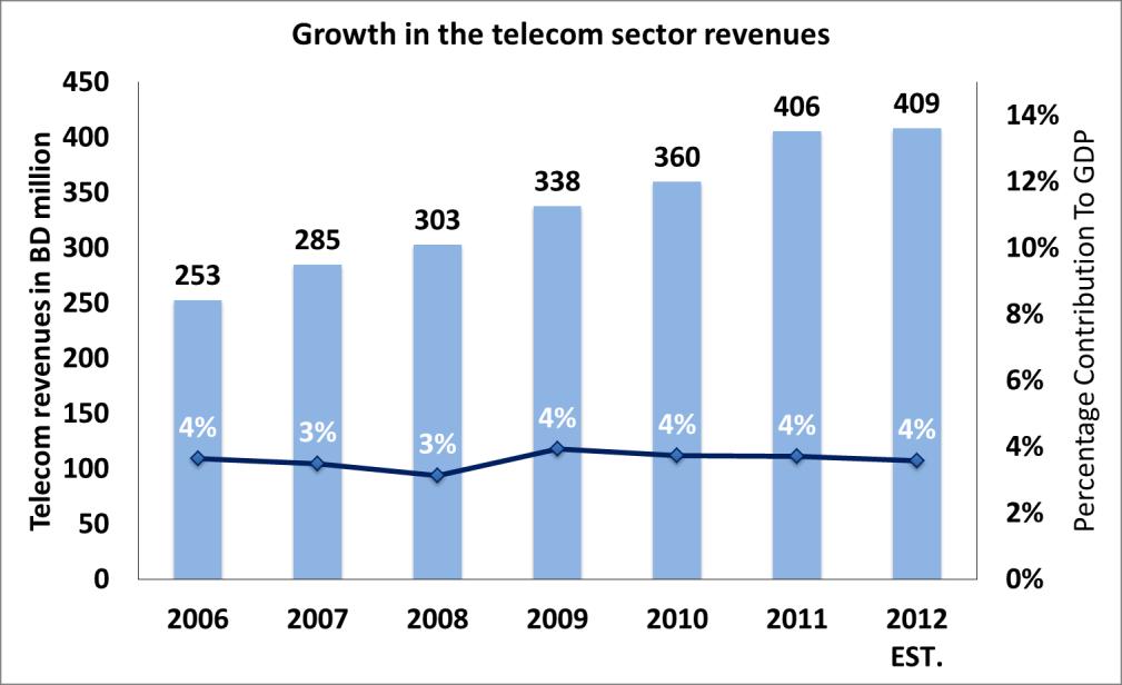 retail services revenue. telecoms revenues contribute 4% to GDP.