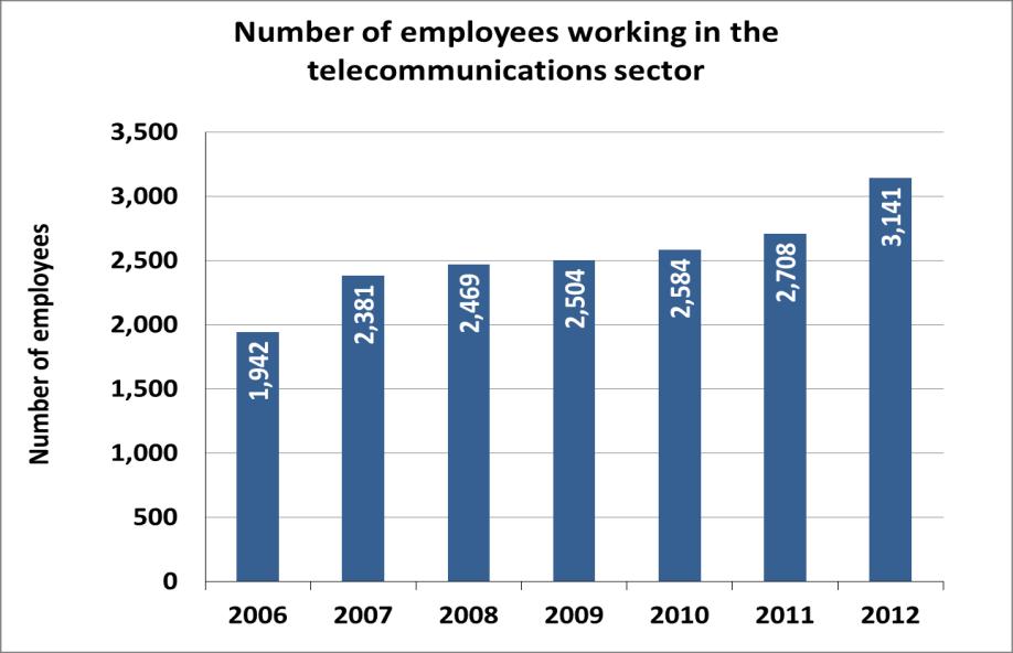 8% Compound Annual Growth Rate in the number of employees between