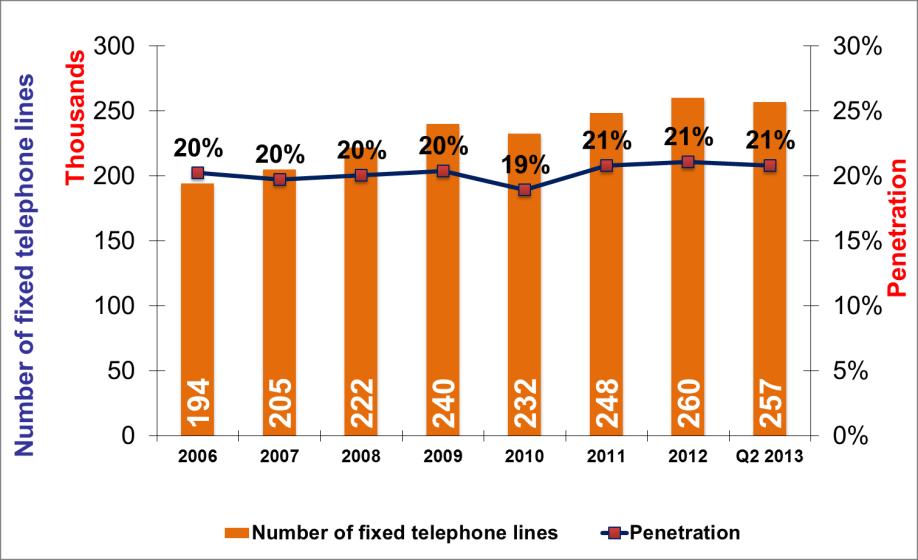 Fixed telephony services By the end of Q2 2013, there were approximately 257,000 fixed lines.