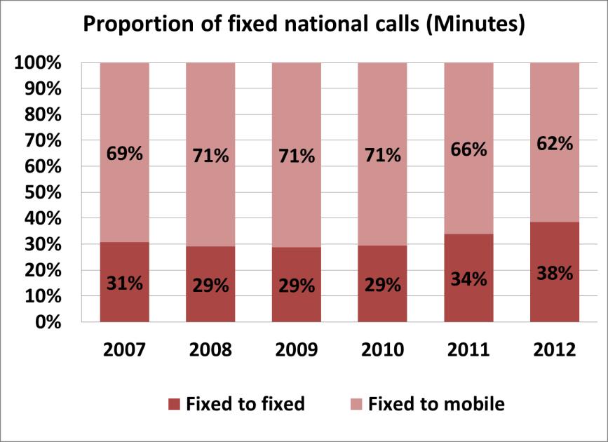 Fixed line outgoing minutes Fixed telephony national traffic decreased by 27% between 2011 and 2012 due to substitution towards mobile.