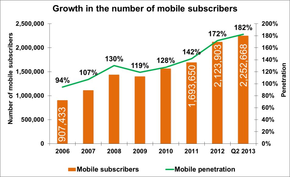 Mobile services At the end of Q2 2013 there were about 2.