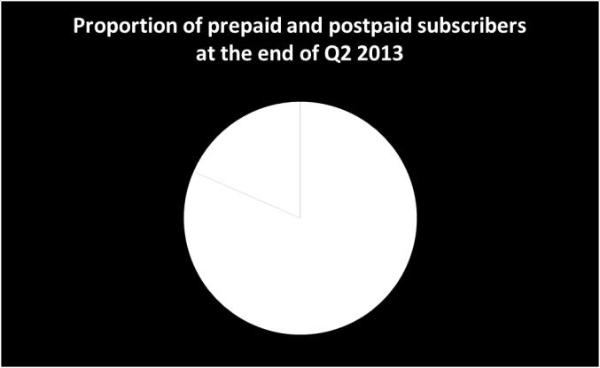The mobile market in Bahrain remains predominantly prepaid. Prepaid subscribers represented 82% of mobile subscribers at the end of Q2 2013.
