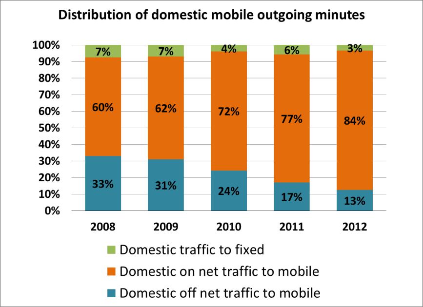 Mobile traffic Mobile domestic outgoing minutes (volume) Mobile outgoing minutes (Domestic only, in millions) 2008 2009 2010 2011 2012 Growth 2011-2012 From prepaid 1,081 1,235 2,730 3,904 4,672 20%