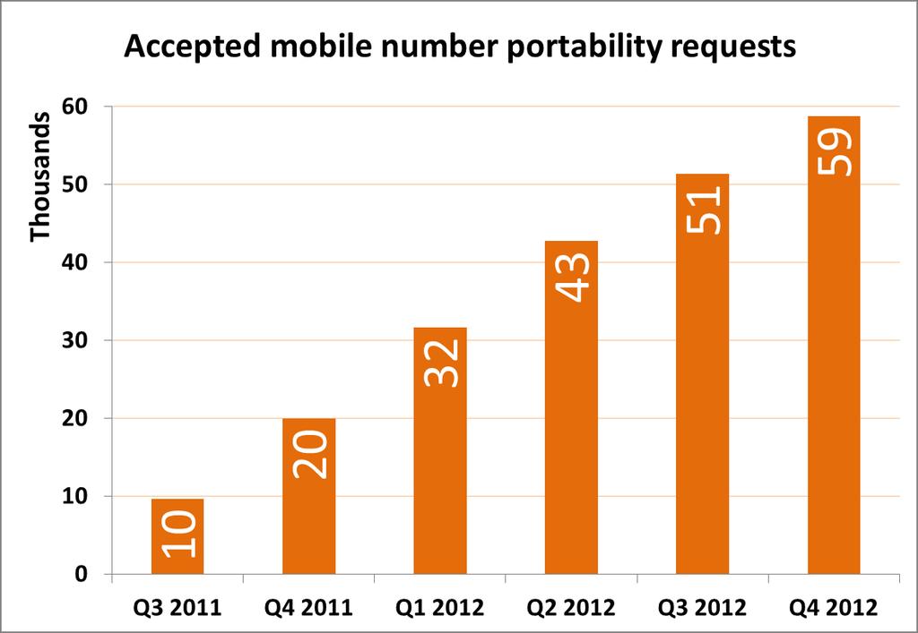 Mobile Number Portability Since the introduction of number portability in July 2011, the volume of mobile numbers successfully ported has gradually increased.