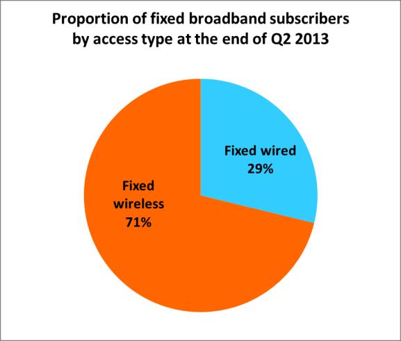 Fixed broadband subscriptions At the end of Q2 2013 Fixed broadband (e.g. ADSL, fiber, WiMax) 2010 2011 2012 Q2 2013 Residential subscribers represented 93% of fixed broadband subscriptions.