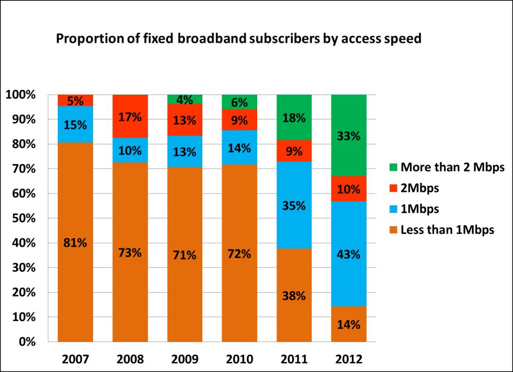 Proportion of broadband subscribers by access speed About 86% of fixed (wired and wireless) broadband subscribers at