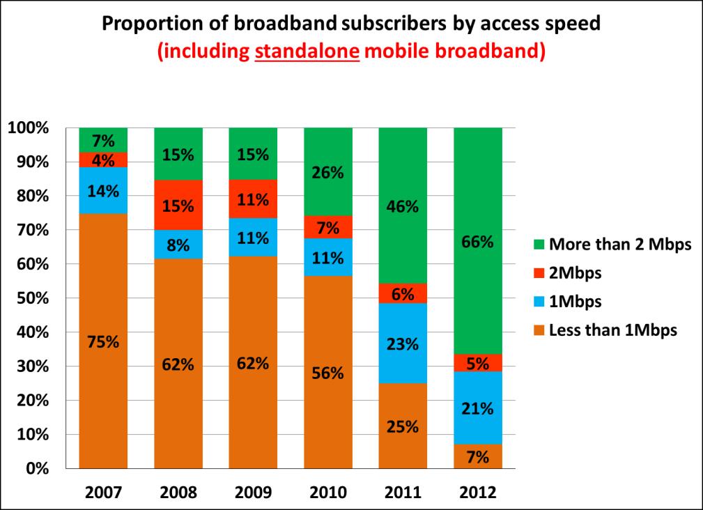 When standalone mobile broadband subscribers are included, the proportion of broadband subscribers on plans with
