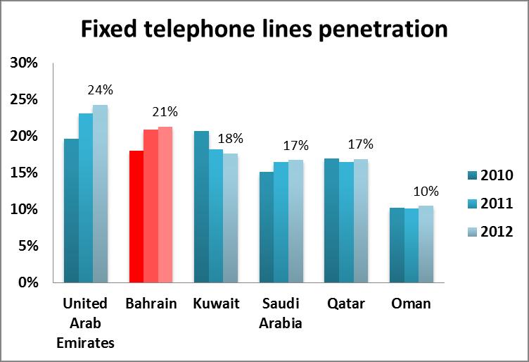 Benchmarking of telecoms service penetration rates