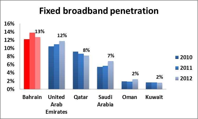 GCC countries in terms of telecom services penetration.