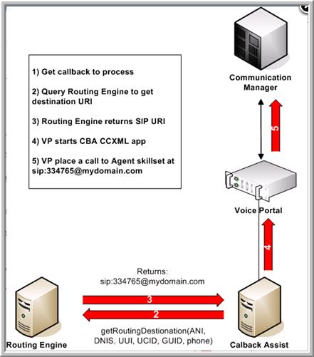 Callback Assist features The following diagram illustrates how CBA queries the Dynamic Routing Engine.
