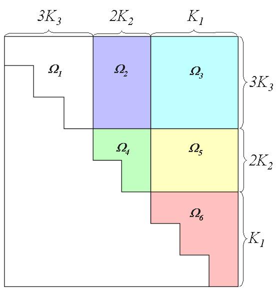 Figure 2: The upper triangle of H consists of 6 partitions, which refer to 6 types of compositions between the columns of G desired corrective transformation matrix and H satisfies, λ mni 3 3, (m, n)