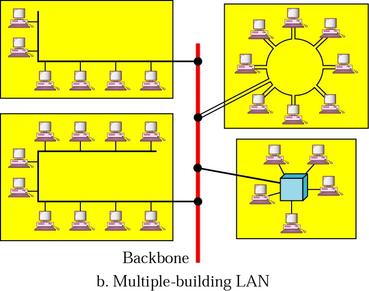 Multiple -building -LAN 35 LAN Privately owned and links the devices in a single office, building or campus LANs designed to allow resources to be shared between PCs or workstations.