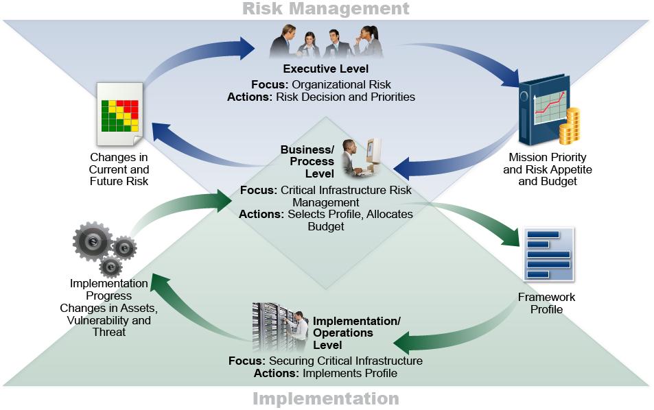 2.4 Coordination of Framework Implementation Figure 2 describes a common flow of information and decisions at the following levels within an organization: Executive Business/Process