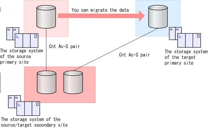 Non-migratable configurations You cannot migrate data for only the primary