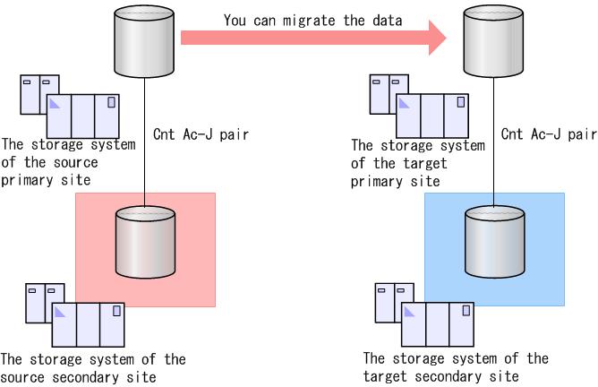 Non-migratable configurations You cannot migrate data for only the primary volume (P-VOL) or only the