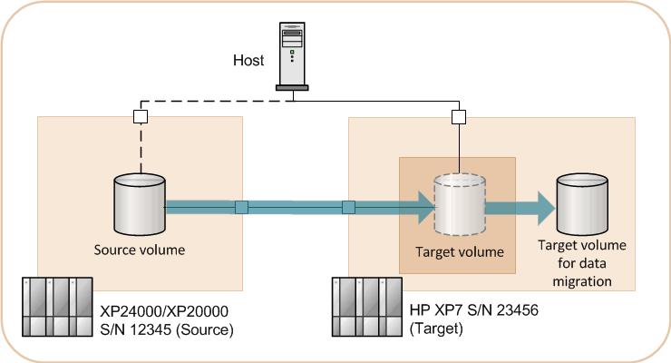 This is the stage where the data is copied from the virtualized source volume to a physical volume on the target storage system, known as the target volume for data migration.