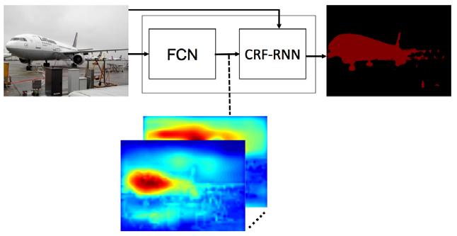 CRF RNN End to end learning CRF using recurrent neural network DeconvNet for Semantic Segmentation Learning a deconvolution network Conceptually more reasonable Better to identify fine structures of