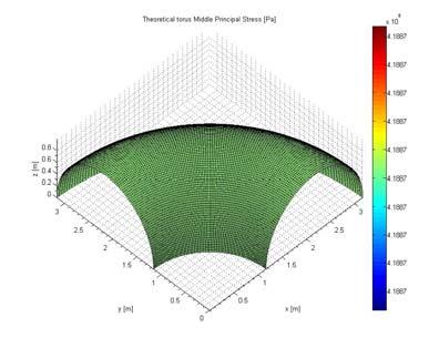 While ANSYS plots the values for each of the principal stress individually, CATIA plots all three values in the same graph.