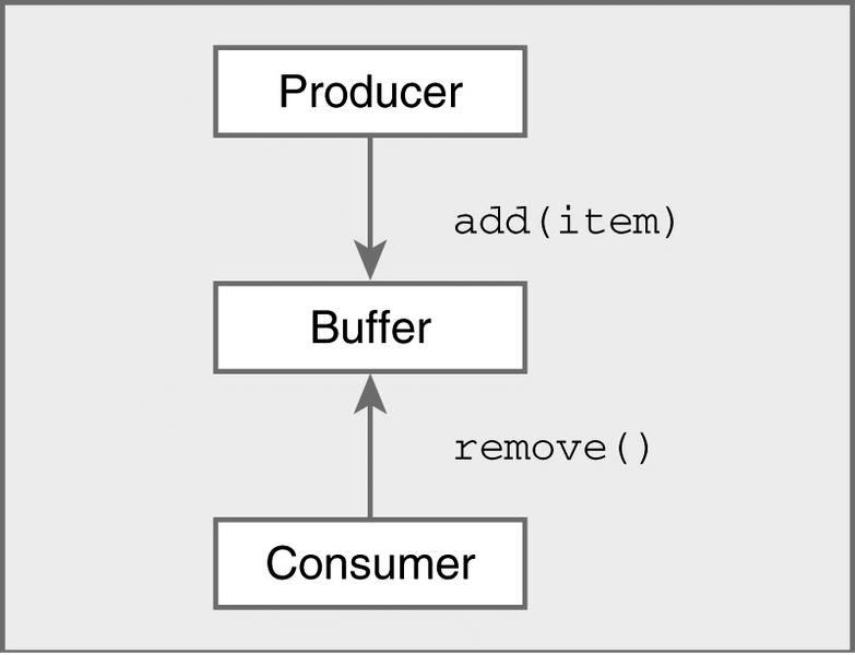Buffer Abstract Data Type Buffer Transfers items from producers to consumers Very useful in