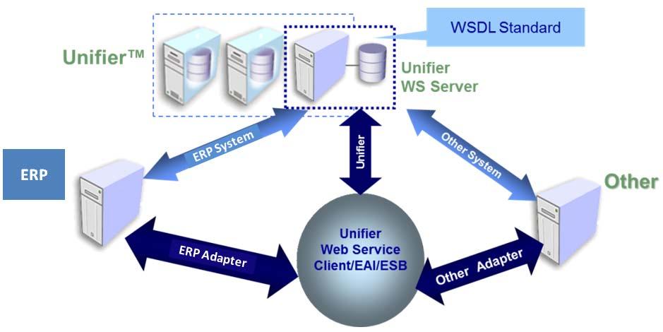 Web Services Overview Here are some details about Web services: Web services.