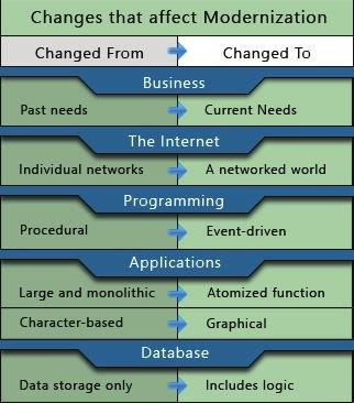 Introduction Modernization is a confusing subject for one main reason: It isn t the same across the board. Different vendors sell different forms of modernization.