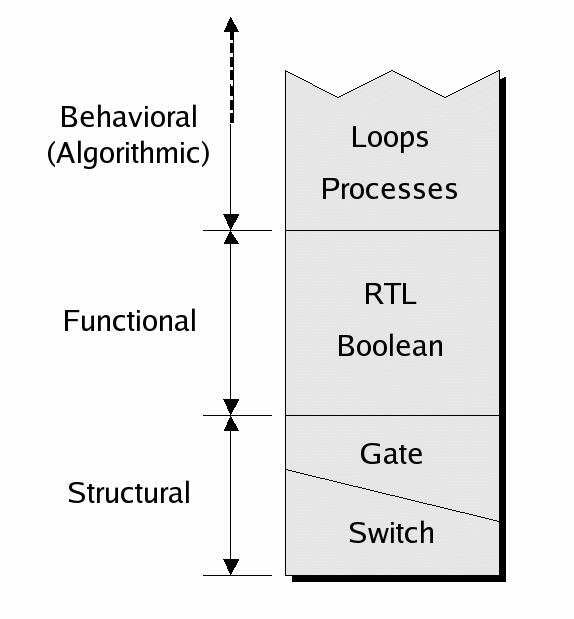 HDL-Based Design Flows: ASIC Toward the end of the 80s, it became difficult to use schematic-based ASIC flows to deal with the size and complexity of >5K or more gates.