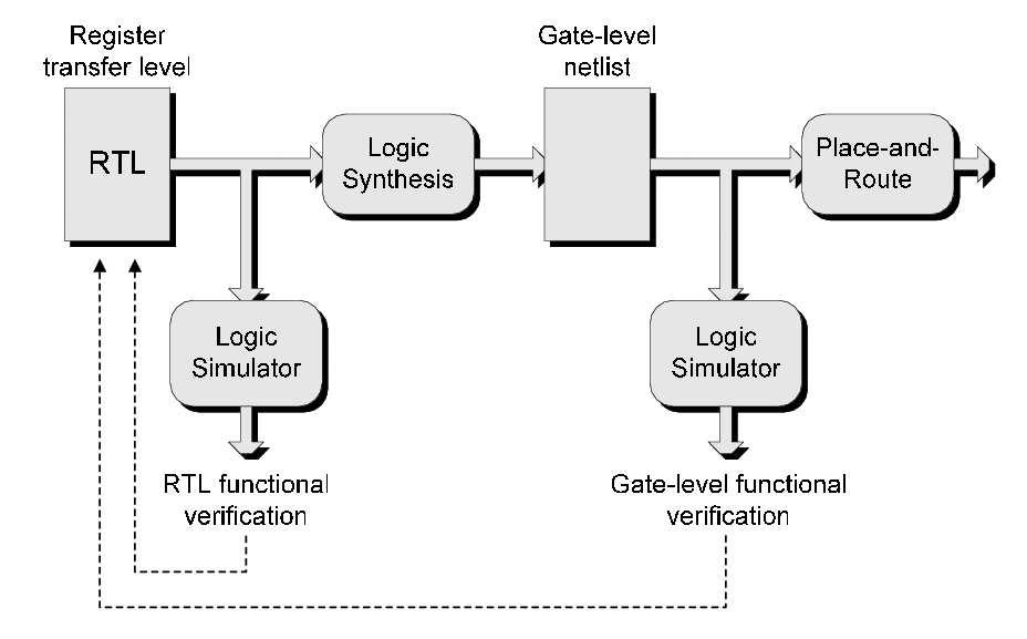 HDL-Based Design Flows: ASIC We ve also discussed HDL support for functional representations (Boolean equations and RTL) and behavior representations.