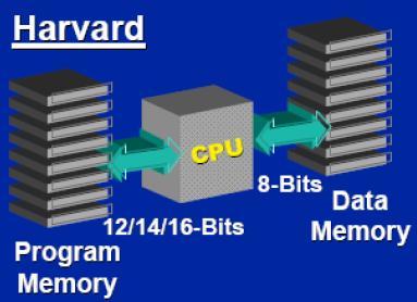 Harvard Architecture Separate memory spaces for data and instruction Fetch instruction and data