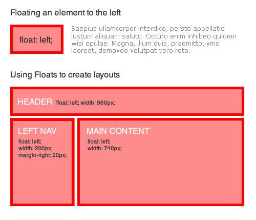 The float property specifies whether a fixed-width box should float, shifting it to the right or left, with surrounding content flowing around it.