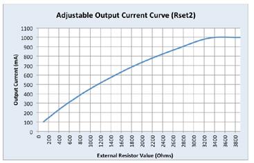 0-10V Dimming Curve: Dimming source current from the driver: 150µA (@ 0<Vdim<8V) LED Current Tolerance at 1000mA 5% over temperature and component variations and 10% at any dim level.