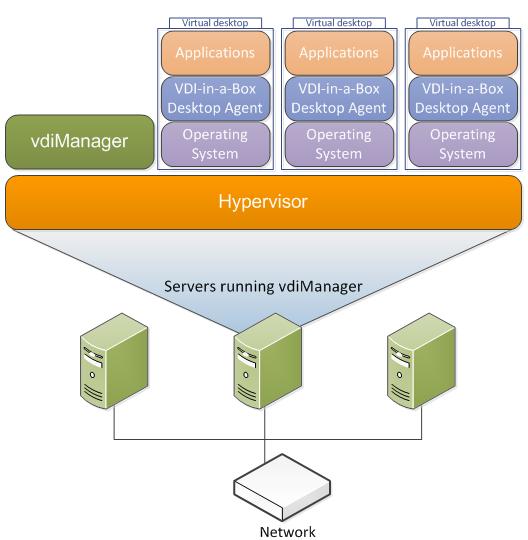VDI-in-a-Box architecture The VDI-in-a-Box appliance, referred to as VDI-in-a-Box Manager or vdimanager, runs as a virtual machine on a hypervisor.