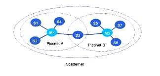 Fig 1: Bluetooth Scatternets and Piconets Multiple piconets with overlapping coverage areas form a scatternet.
