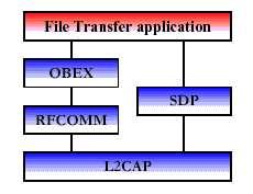 Fig 1: Protocol Stack for File Transfer Applications Synchronization The synchronization usage model provides a device-to-device (phone, PDA, computer, etc.