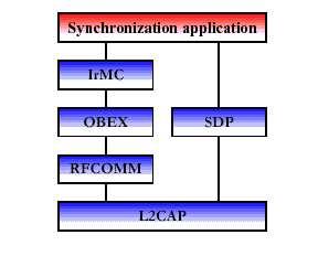 Synchronization requires business card, calendar and task information to be transferred and processed by computers, cellular phones and PDAs utilizing a common protocol and format.