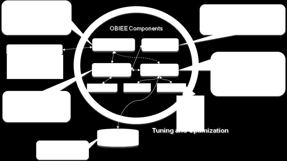 4.0 TUNING OBIEE COMPONENTS This chapter includes the following sections that provide a quick start for tuning main Oracle Business Intelligence system components (i.e. BI Presentation Services, JavaHost, BI Server).