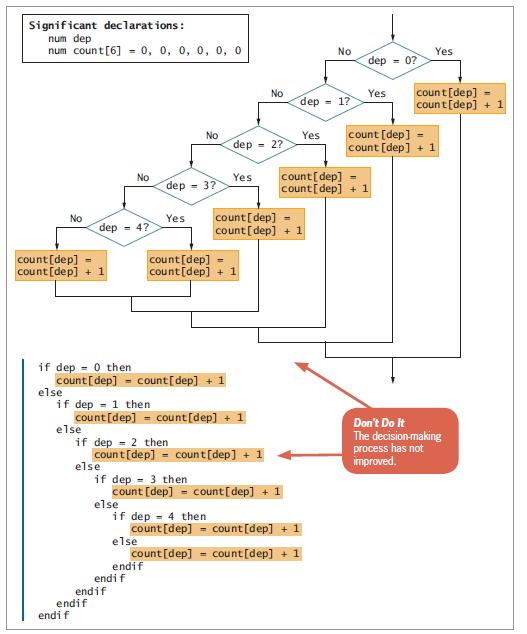 Figure 6-5 Flowchart and pseudocode of decision-making process using an array
