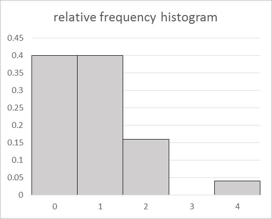 Graphical Representations for Quantitative Data Histogram like a bar chart, but the bars touch (start the vertical axis at 0) Frequency histogram graphical representation