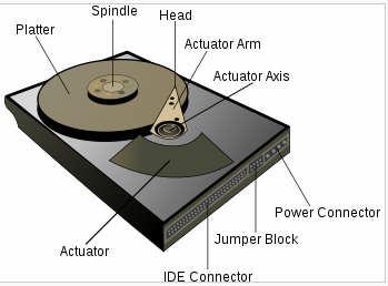 Hard Disk A hard disk drive (HDD; also hard drive or hard disk) is a non-volatile data storage device. It features rotating platters on a motor-driven spindle within a protective enclosure.