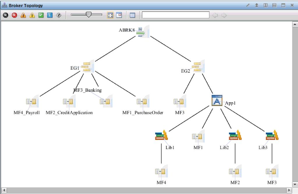 For brokers of earlier ersions: Broker Information Message Flow Topology Execution Group Topology Viewing the topology of your broker enironment The Broker Status (for WebSphere Message Broker V7 or