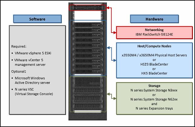 Designing a Reference Architecture for Virtualized Environments Using IBM System Storage N series IBM Redbooks Solution Guide The IBM System Storage N series Reference Architecture provides