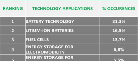 Italy coverage: Top Technologies (last 5