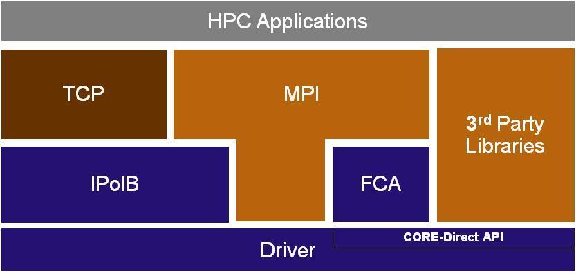 Scalable MPI Collectives Acceleration with FCA Node Offloading/acceleration