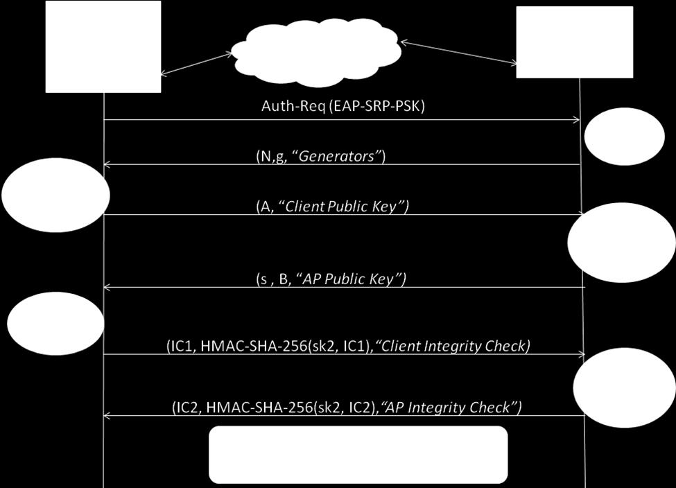 27 Figure 4.1: EAP-SRP-PSK Authentication. 4.2.1.4. Key Generation from Session Key Section 4.2.1.3 discussed the generation of session key by the client and access point.
