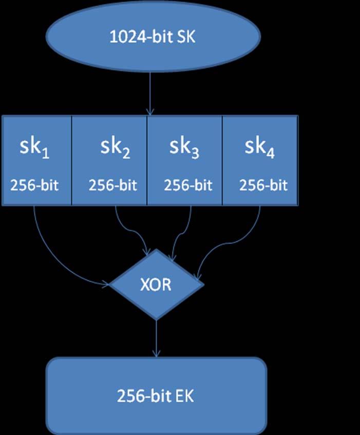 28 o Generate EK: o EK = sk 1 + sk 2 + sk 3 + sk 4, where + represents XOR operation. Figure 4.2 Encryption key (EK) generation. 4.2.1.4.2. Integrity Assertion Key (IAK) Integrity Assertion Key abbreviated as IAK is used by the client and access point to prove their identity and integrity during the authentication process.