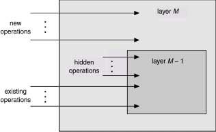 An Operating System Layer 3.25 Layered Structure of the THE OS A layered design was first used in THE operating system.