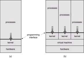 Virtual Machines (Cont.) The resources of the physical computer are shared to create the virtual machines. CPU scheduling can create the appearance that users have their own processor.